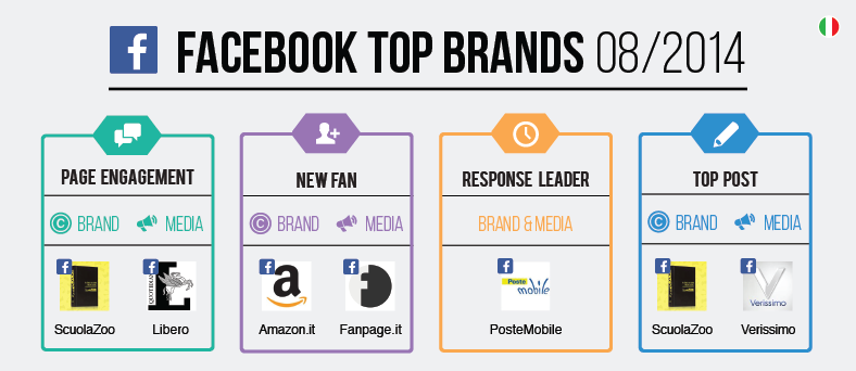 Facebook top Brands - Agosto 2014
