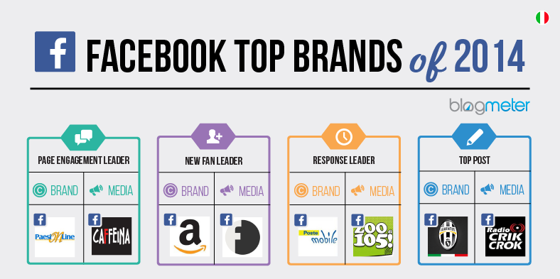 Facebook Top Brands 2014